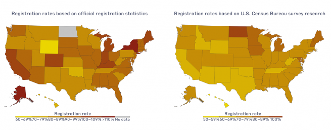 Image contains two maps of the United States. The left map shows registration rates based on official registration statistics for every state. Notably, some states have rates that exceed 100 percent. The right map shows registration rates based on the US Census Bureau survey research. In this map, no state's registration rate exceeds 100 percent.