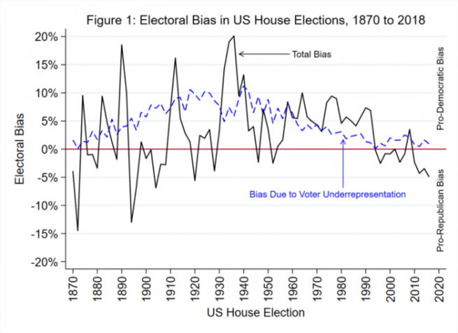Electoral bias in US House elections 1870 to 2018. Total bias peaks around 1935. Bias due to underrepresentation is always positive and peaks from the 1920s to 40s.