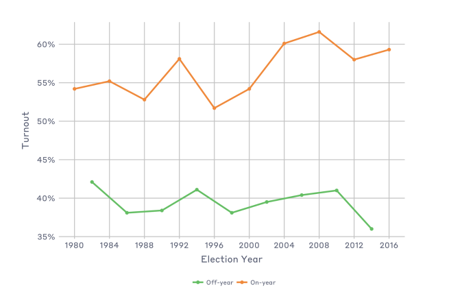 MEDSL Explains: Voter Turnout | MIT Election Lab