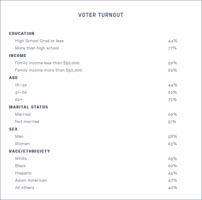 Medsl Explains Voter Turnout Mit Election Lab