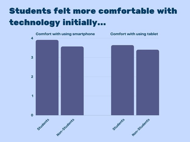 a bar graph showing whether students and non-students felt more comfortable using a tablet or a smartphone. Students cited more comfort with a tablet and non-students cited more comfort with a smartphone.