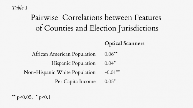An image which shows the pairwise correlations between features of counties and election jurisdictions