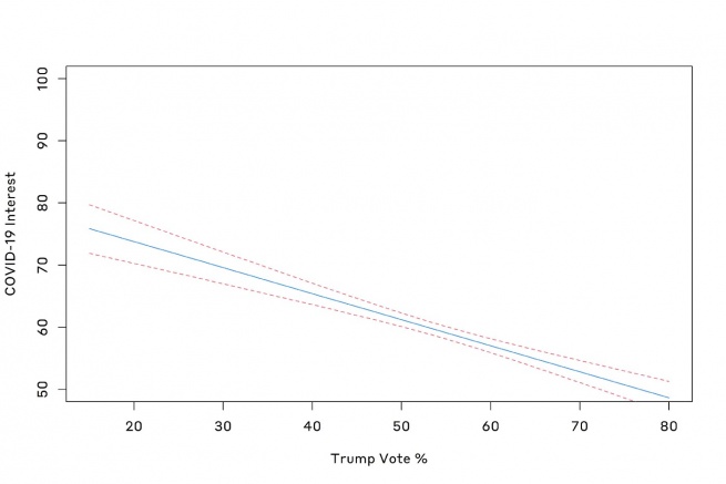 A line graph which shows predicted effect of Trump support on COVID-19 interest (which shows low interest as Trump support goes up)