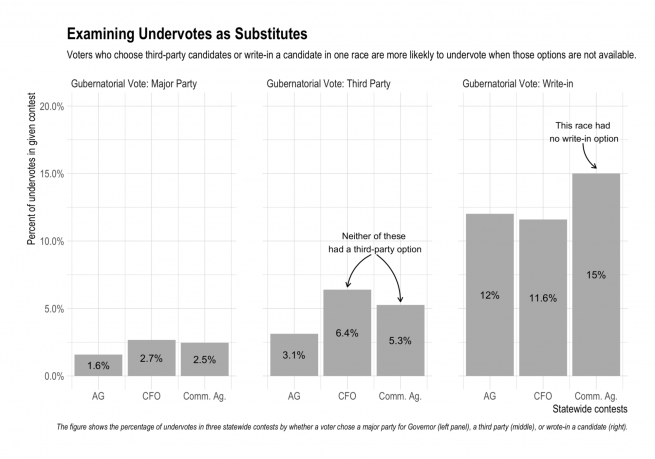 A graph which shows that voters who choose third party candidates or write-in candidate in one race are more likely to undervote when those options are available