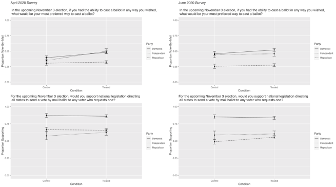 This image shows four graphs two from two different surveys, one conducted in April and one in June. The first graph shows responses by party to the question asking what the preferred method to cast a ballot is, where Democrats are higher than Republicans for proportion vote by mail for both surveys conducted in April 2020 and June 2020.The second set of graphs shows proportion of voter by party supporting legislation directing all states to send a vote by mail ballot to any voter who requests one.