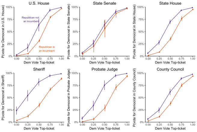 Six graphs which show democratic vote top-ticket on x axis and Probability of voting a democrat in various positions, ranging from Sheriff to U.S. House