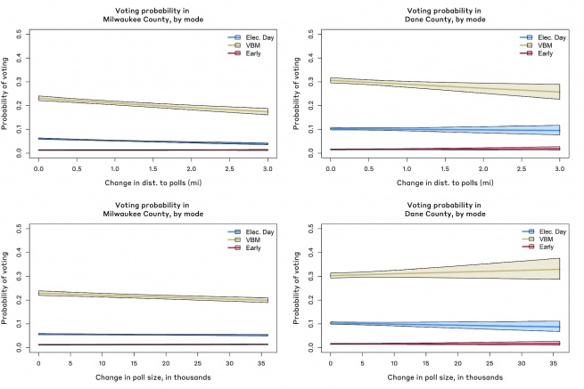 Four tables are arranged in a 2:2 matrix. The left tables estimate the "Change in voting probability in Milwaukee County, by mode", with the change in distance to the polls on the top and the change in polling size on the bottom. The right two charts depict change in voting probability, by mode with the same variables in Dane County, Wisconsin.