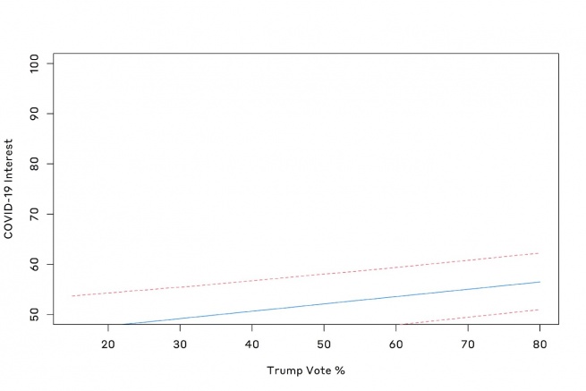 A line graph which shows predicted effect of Trump support on COVID-19 interest from March 10-March 17, and it shows a weak correlation