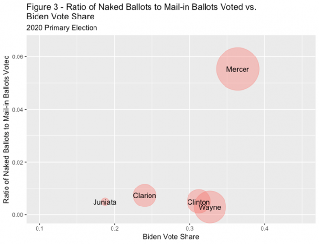 Ratio of Naked ballots to Mail-in ballots Voted on the Y axis and Biden Vote Share