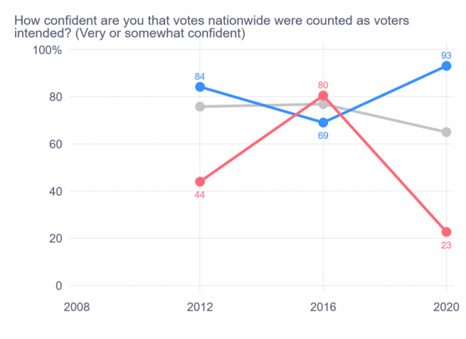 A graph showing confidence levels that vote was counted as intended between Democrats and Republicans, where 2020 the groups split greatly.