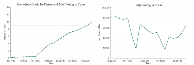 Two side by side graphs one which shoes early in person and mail voting in Texas over the span of October 4th to October 28th and it is steadily going up over time. The second graph is a early voting trends over the same day. 