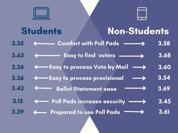 An info graphic demonstrating whether students or non-students had more comfort with poll pads and other technologies and non-students were higher for all categories