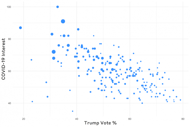 A scatterplot showing COVID-19 interest versus Trump Vote %, with lower Trump vote percent being correlated with higher COVID-19 interest