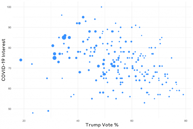 COVID-19 interest on the Y axis and Trump Vote % on the x axis between March 10 and March 17th. This has a weak correlation