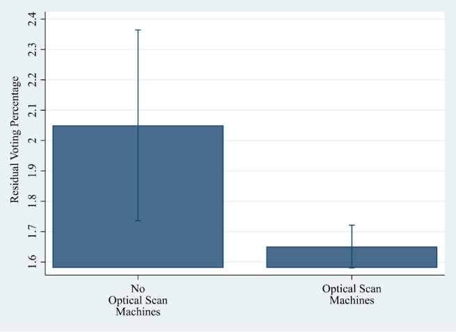 A bar chart measures the residual voting percentage on the y-axis (1.6 to 2.4) between counties with and without optical scan machines on the x-axis. The residual vote rate in counties with no optical scan machines is 2.05%, while those with optical scan machines have a rate of 1.65%.