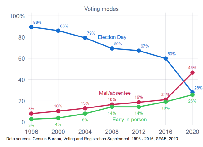 Line graph of voting modes over time, demonstrating that after 2016 vote by mail increased 