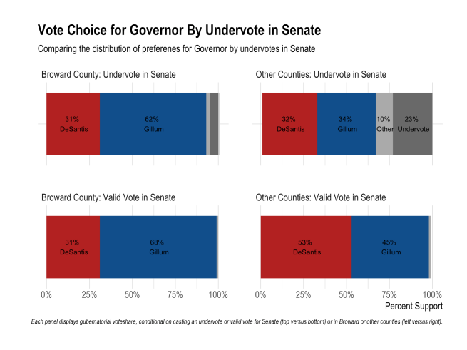 Comparing the distribution of preferences for Governor by undervotes in Senate