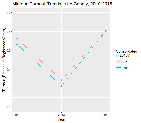 A line graph depicts "Midterm Turnout Trends in LA County, 2010-2018." The y-axis depicts "Turnout [as a] (Fraction of Registered Voters," and compares cities that consolidated their 2018 elections to those that did not.  the cities that consolidated their elections between 2014 and 2018 saw a relatively greater boost between these two years than did the cities that maintained the same election schedule over this time, as we would expect if election consolidation did indeed raise turnout.