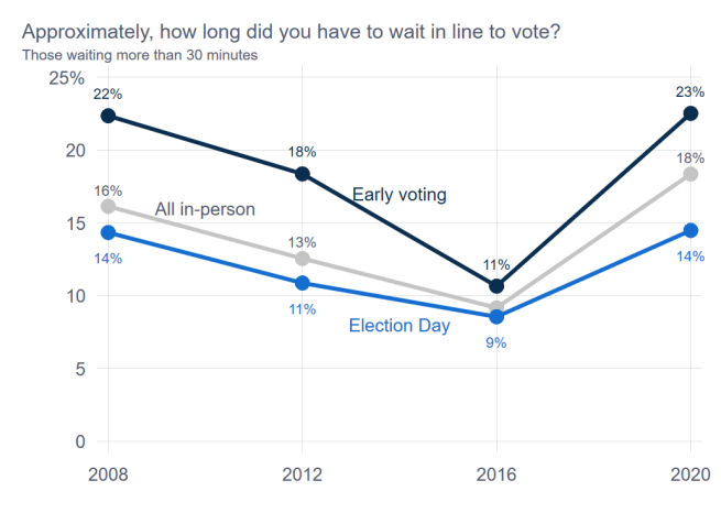 A line graph showing wait times by early voting, all-in person and election day, where for all three categories wait times went up in 2020