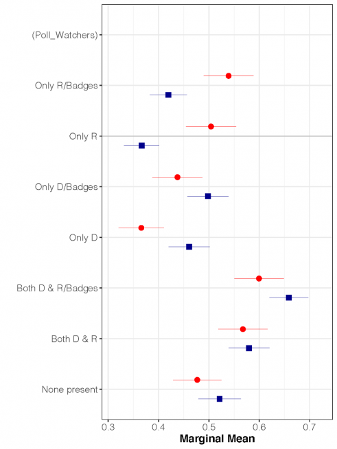 This viz is similar in style to the previous image, but hones in on the poll watcher attribute. Both parties perceive the election to be most fair with watchers from both parties present (~0.55-0.65), relative to situations in which none are present (~0.5) or only watchers from one party are present (~0.4-0.6, 0.36-0.46) In elections in which only members of one party are present, participants perceive the election with members of their party as fairer than with only opposite party members.    