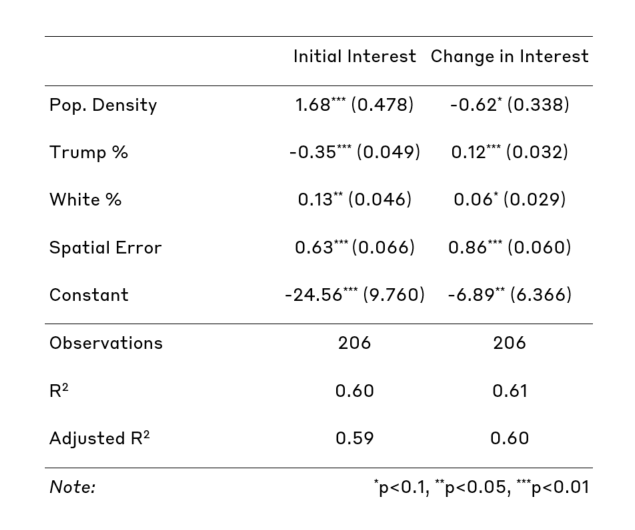 A table which shows the spatial regression models of interest in COVID-19