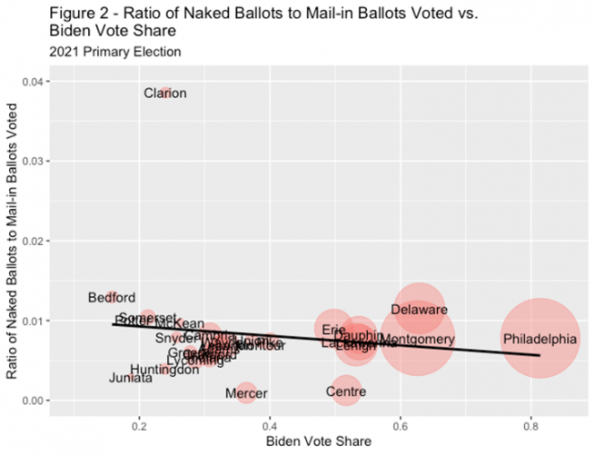 Biden vote share is on the x axis and ratio to mail in ballots is on the y axis and Pennsylvania counties are displayed by size on the graph.