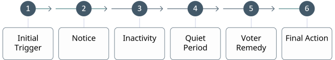 Timeline of the six-step process