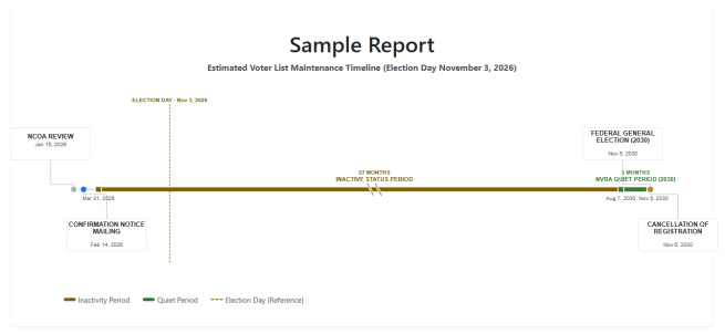 Estimated Voter List Maintenance Timeline