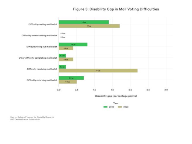 This figure shows the gap in percentage points between voters with disabilities who experienced mail voting difficulties related to reading, understanding, filling out, completing, receiving, and returning a mail ballot and voters without disabilities who experienced that same difficulty in the 2020 and 2022 general elections. A part from difficulties with understanding a mail ballot, voters with disabilities reported experiencing each mail voting difficulty at higher rates than voters without disabilities 