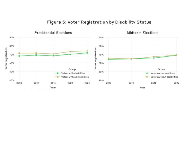 The figure above depicts two line graphs showing the change in voter turnout gaps among voters with disabilities and voters without disabilities in presidential elections (left) and midterm elections (right). The green line represents voters with disabilities and the gold line represents voters without disabilities. Overall, there has been progress since 2008 in closing the turnout gap between voters with disabilities and voters without disabilities.