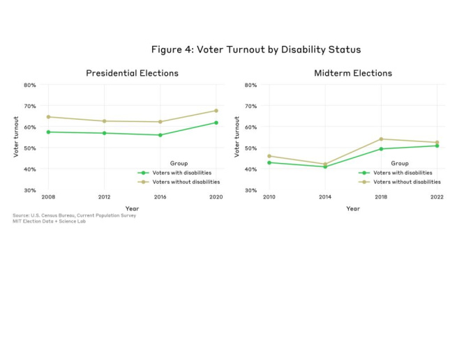 The figure above depicts two line graphs showing the change in voter turnout gaps among voters with disabilities and voters without disabilities in presidential elections (left) and midterm elections (right). The green line represents voters with disabilities and the gold line represents voters without disabilities. Overall, there has been progress since 2008 in closing the turnout gap between voters with disabilities and voters without disabilities.
