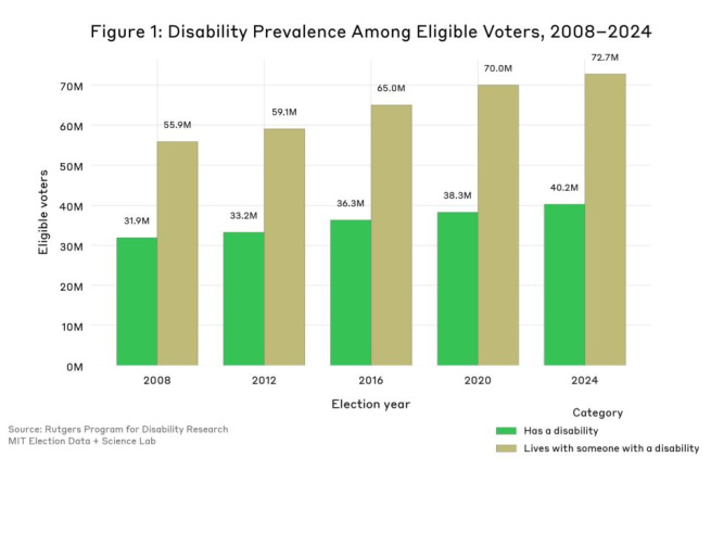 This figure depicts a bar graph showing the number of eligible voters with a disability (in green) and the number of eligible voters who live with someone who has a disability (in gold), for each general election since 2008. The figure shows that both the number of voters with a disability and the number of voters who live with someone who has a disability has grown each year. In 2008, these voters totaled 87.8 million, while in 2024, they totaled 112.9 million.