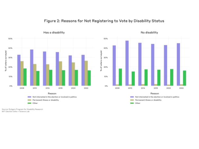Figure 2 depicts two graphs. The graph on the left shows the three most common reasons voters with disabilities did not register to vote across general elections from 2008 to 2022, with each bar representing the percentage of voters surveyed that cited that reason. The graph on the right shows the same three reasons as cited by voters without disabilities, for comparison. Overall, voters without disabilities were more likely to not register to vote because they were "not interested in the election or involv