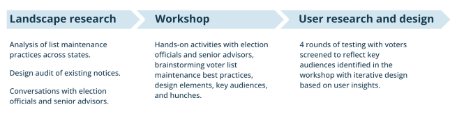 Three-stage process: landscape research, a workshop with election officials and advisors, and four rounds of iterative design and voter testing.