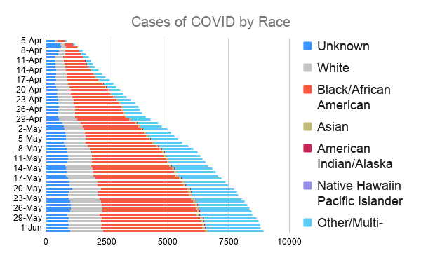 This graph shows the increasing cases of COVID from April 5 to June 2, 2020. Details follow in the text.