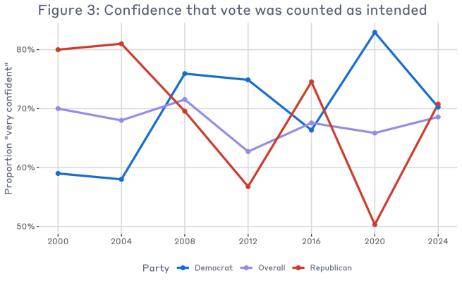 Figure 3 shows the proportion of respondents who said they were “very confident” that their vote was counted as intended from 2000 to 2024. The x-axis is the year, and the y-axis is the proportion. The overall proportion for these years is shown along with the party breakdown for Democrats and Republicans. 