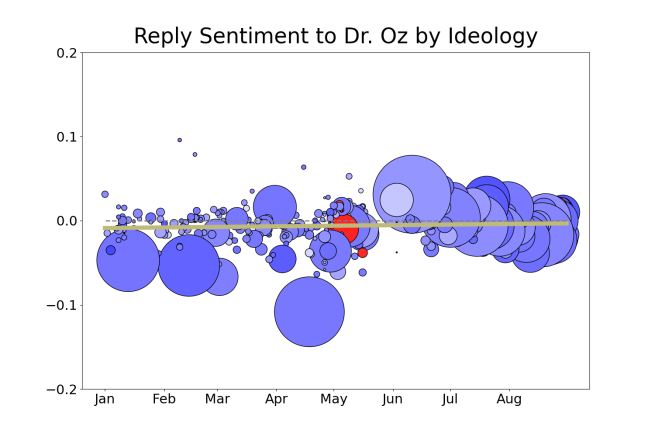 A plot which shows how the ideology of the respondents are correlated with the sentiment of the tweets.Each point represents a tweet created by Dr. Oz. The color of the point represents the median ideology of the respondents to the tweet and the y-axis represents the average sentiment of the replies to the tweet with the size of the point represents how many people responded to the tweet. Negative points are mostly blue and he does barely receives any positive points. Points get larger over time.