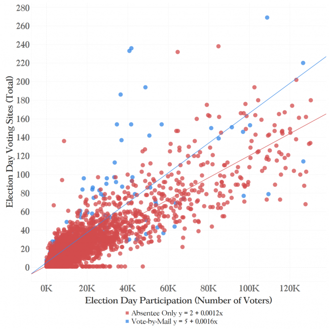 This scatter graph shows election day voting sites (y-axis) against election day participation (x-axis). Two lines show absentee only and vote-by-mail, rising from left to right.