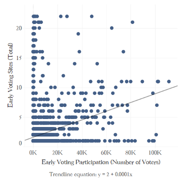 This chart shows total early voting sites (y-axis) against early voting participation (x-axis). A trend line rises from lower left to upper right.
