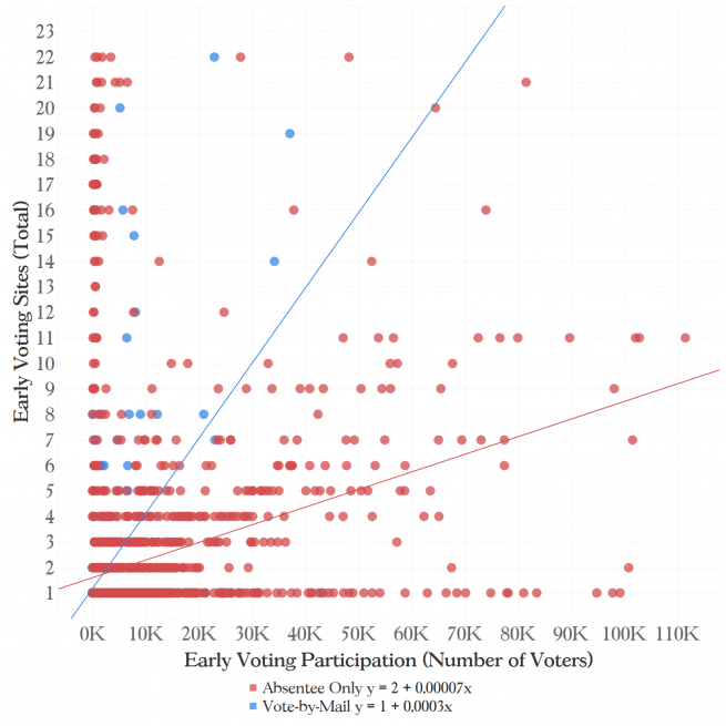 This graph shows total early voting sites mapped (y-axis_ mapped against early voting participation (x-axis). One line shows absentee only, which rises from left to right; a second line shows vote by mail, which rises sharply from left to right.
