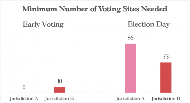 A bar chart comparing Jurisdictions A and B. For early voting, jurisdiction A needs no sites, while B needs a minimum of 10. For Election Day, jurisdiction A needs a minimum of 86 voting sites, and jurisdiction B needs 53.