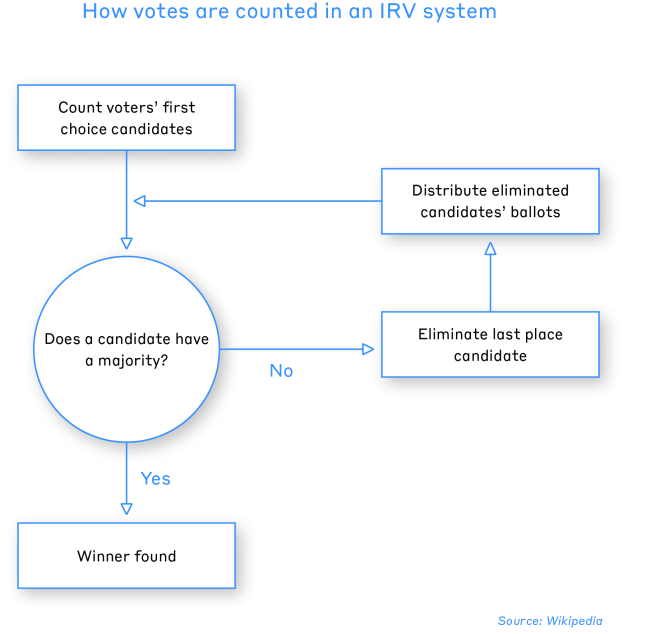 Instant Runoff Voting | MIT Election Lab