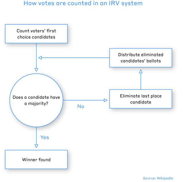 A flow chart demonstrating how votes are counted in an IRV system.