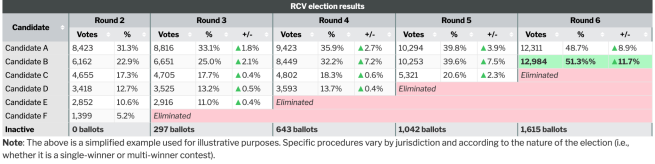 Table showing six sample candidates moving through six rounds of RCV ballot counting to determine the winner. 