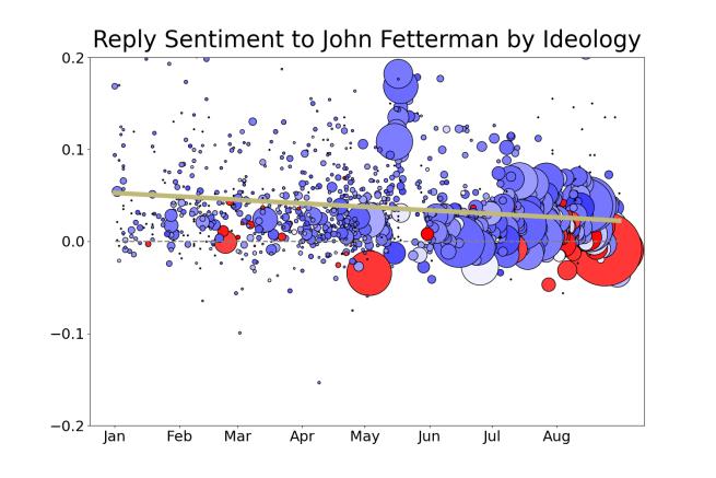 A plot which shows how the ideology of the respondents are correlated with the sentiment of the tweets.Each point represents a tweet created by Fetterman. The color of the point represents the median ideology of the respondents to the tweet and the y-axis represents the average sentiment of the replies to the tweet with the size of the point represents how many people responded to the tweet. Positive points are mostly blue and negative ones are mostly red. Points get larger over time.