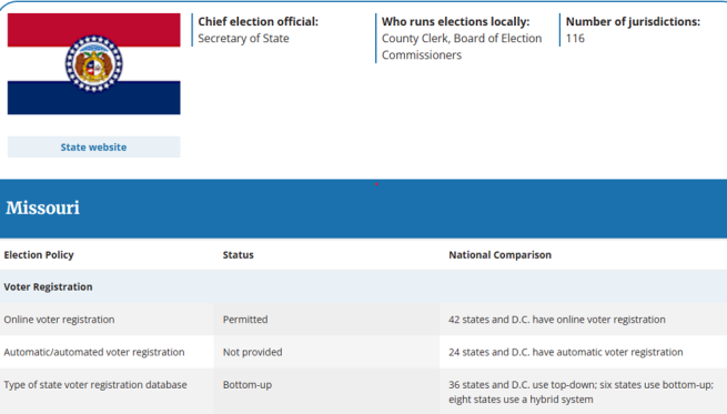 Screenshot of NCSL database showing the status of voter registration policies in Missouri, including online voter registration, automatic/automated voter registration, and type of state registration database in comparison to other states. 