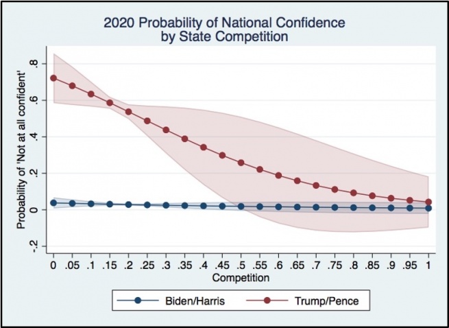A graph showing the 2020 probability of national confidence, by state competitiveness. The probability of "Not at all confident" is on the y-axis, and "competition" is on the x-axis. Biden/Harris is steady across the graph, at just over 0. Trump/Pence slopes down from left to right, starting somewhere just over 7 and ending up close to 0.