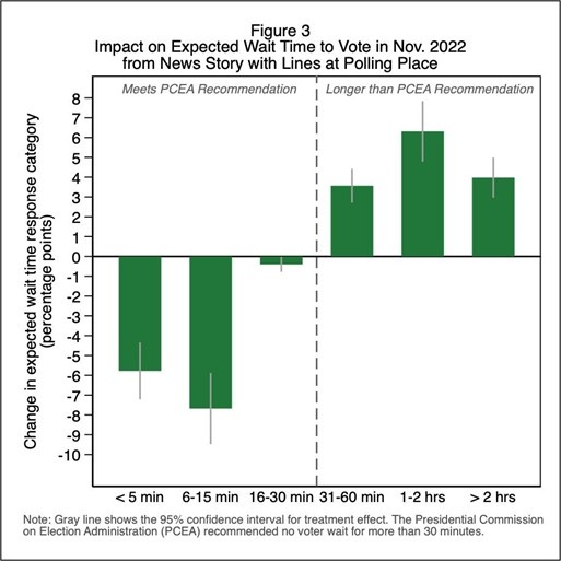 A figure showing the impact on expected wait time to vote in November 2022 from news story with lines at polling place.