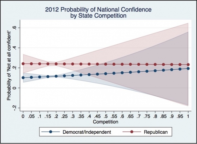 This graph shows the 2012 confidence by state competition. Democrats slope slightly up from left to right, and Republicans slope very slightly down.