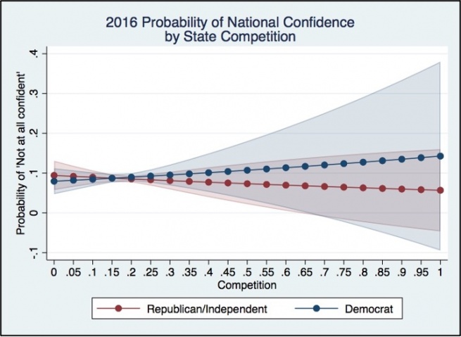 This graph shows the same probability of confidence by state, in 2016. Here, Republicans slope down from left to right, and Democrats slope up.